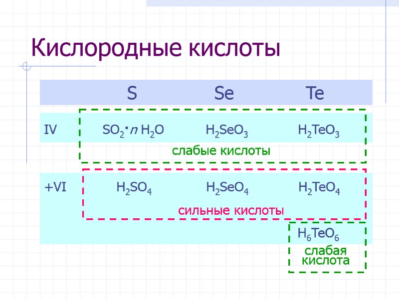 Кислородные кислоты            